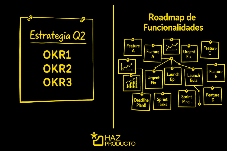 muestra en un lado la estrategia con objetivos y en la otra parte el roadmap de funcionalidades con postits